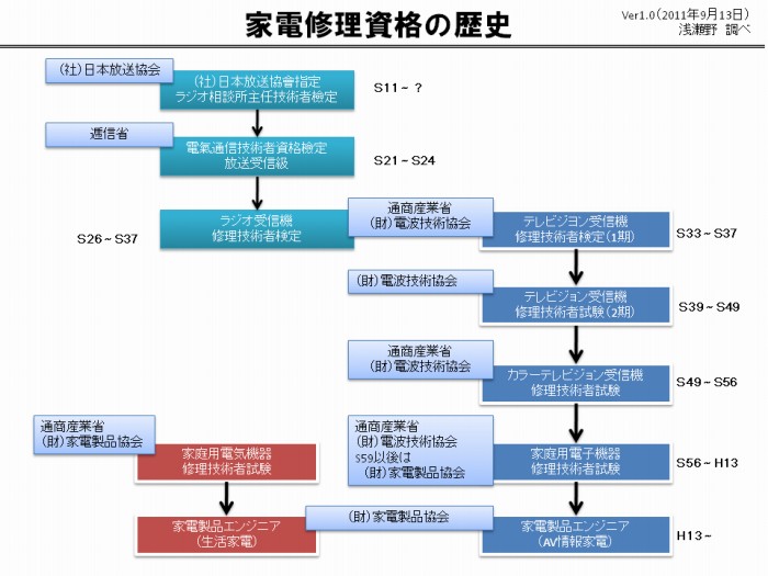 家電修理資格の系統図