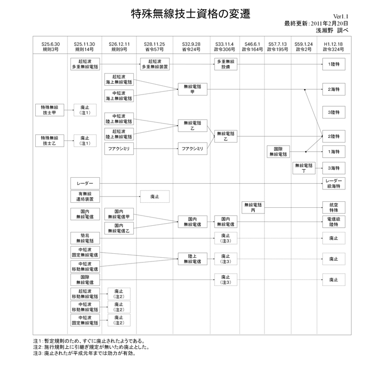 特殊無線資格の変遷図