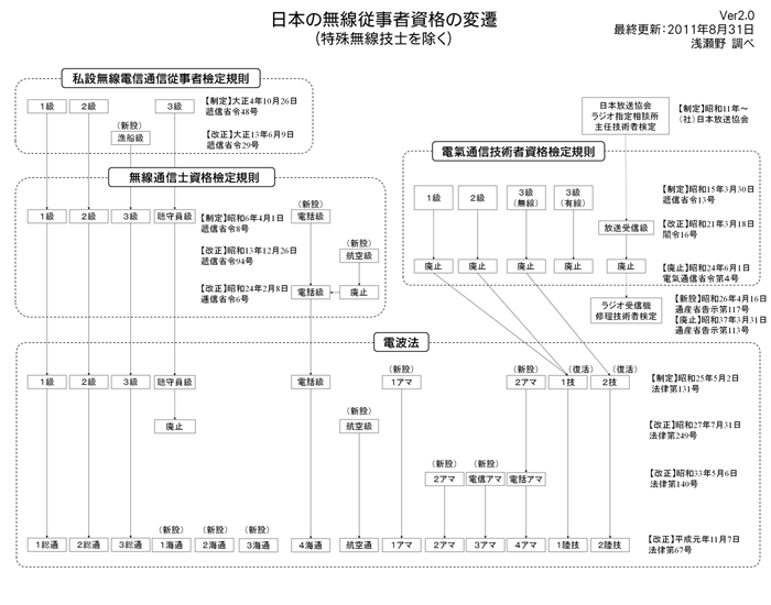 従事者資格変遷図