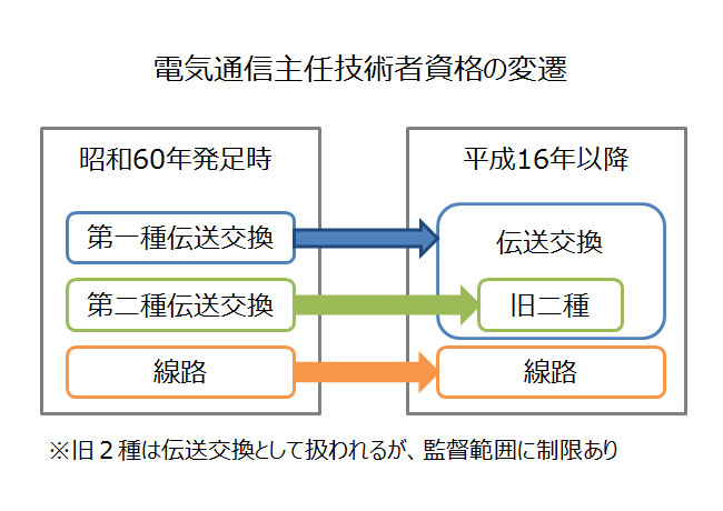 電気通信主任技術者資格の変遷