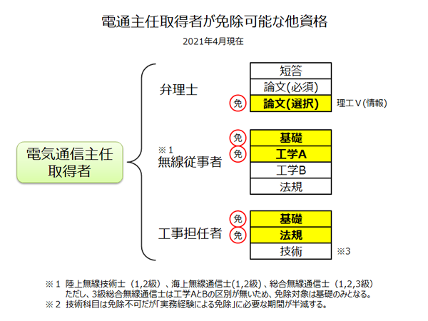 関係資格早見図