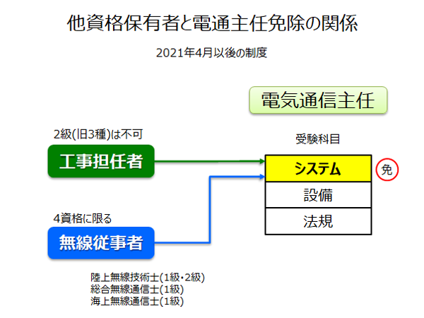 関係資格早見図