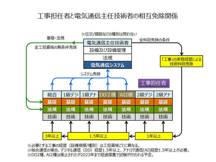 工事担任者との免除関係図