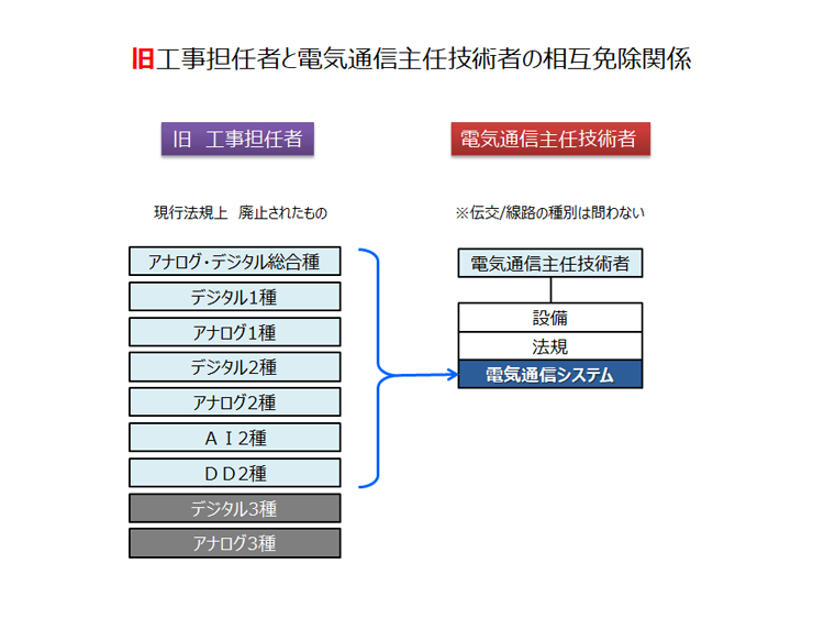 旧工事担任者との免除関係図