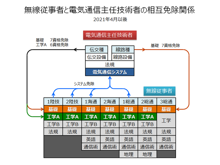 無線従事者との相互免除関係