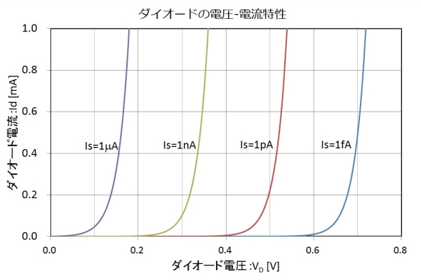 ダイオードのV-I特性