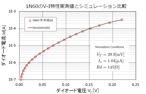 1N60特性のシミュレーション