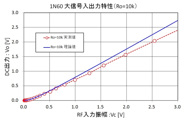 1N60負荷特性(10k)