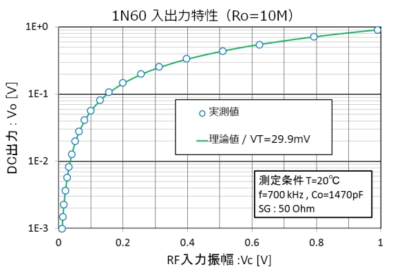 ダイオードのV-I特性