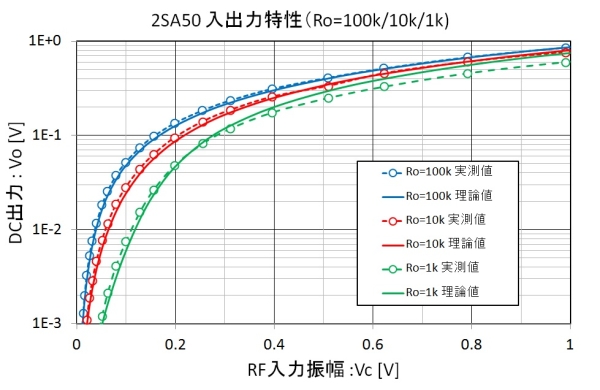 2SA50負荷特性