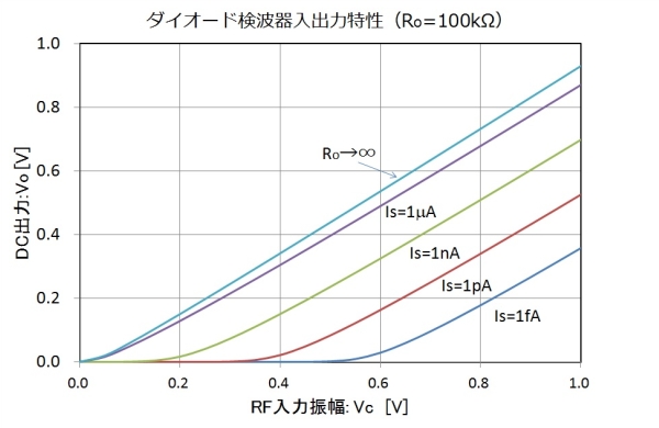 １００ｋΩ負荷時の検波器出力