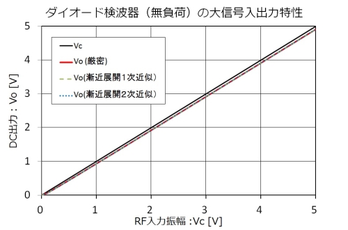 無負荷検波器特性（大信号）