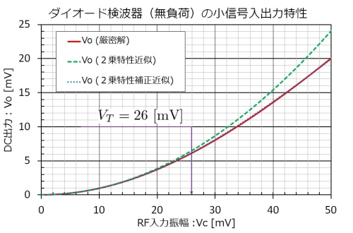 無負荷検波器特性（小信号）