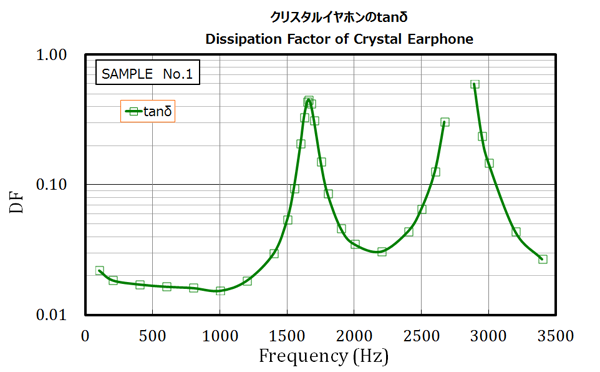 クリスタルイヤホンの誘電正接