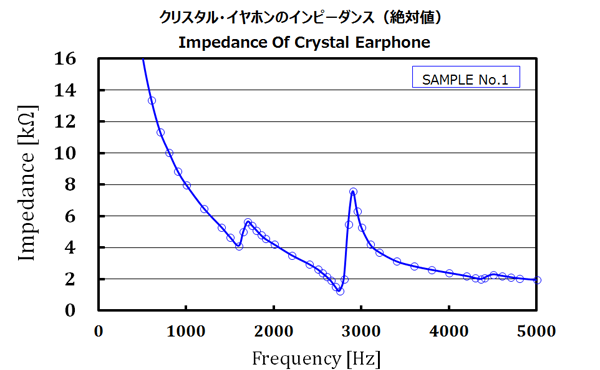 イヤホンのインピーダンス絶対値