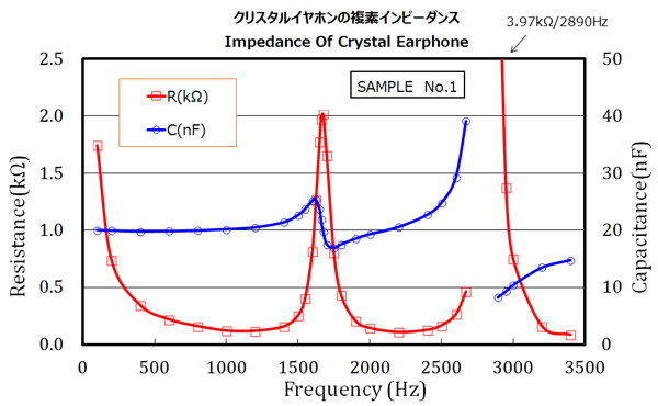 クリスタルイヤホンの複素インピーダンス