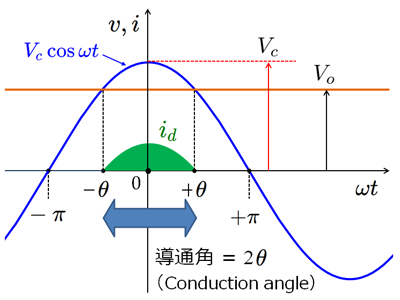 導通角θの説明