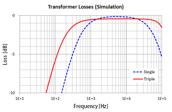 Transformer Losses