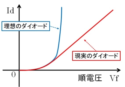 Ideal Diode and Actual Diode