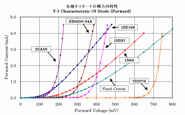 各種ダイオードの順方向電圧-電流特性