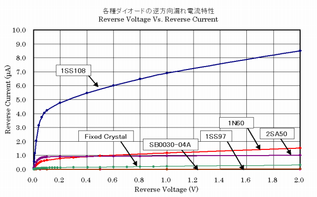 各種ダイオードの順方向電圧-電流特性