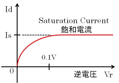 飽和電流（理想）