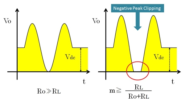 Negative Peak Clipping