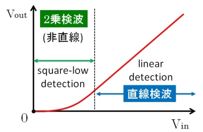 検波器の特性曲線