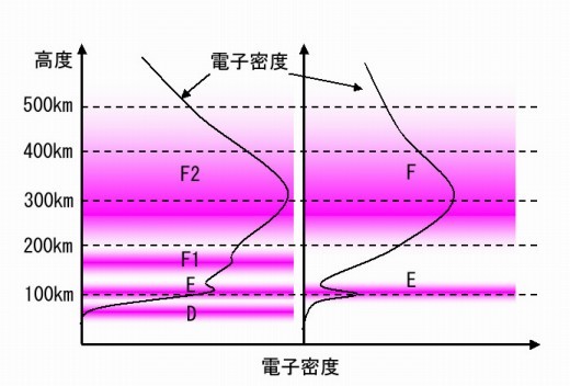 電離層の(昼夜別)電子密度の状態