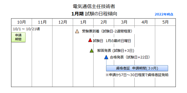 電気通信主任技術者　試験スケジュール　１月期