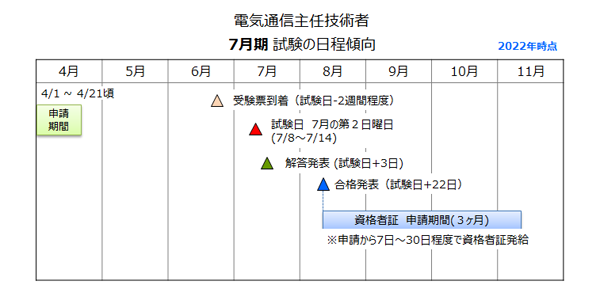 電気通信主任技術者　試験スケジュール　７月期