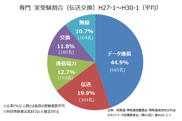 伝送交換選択比率