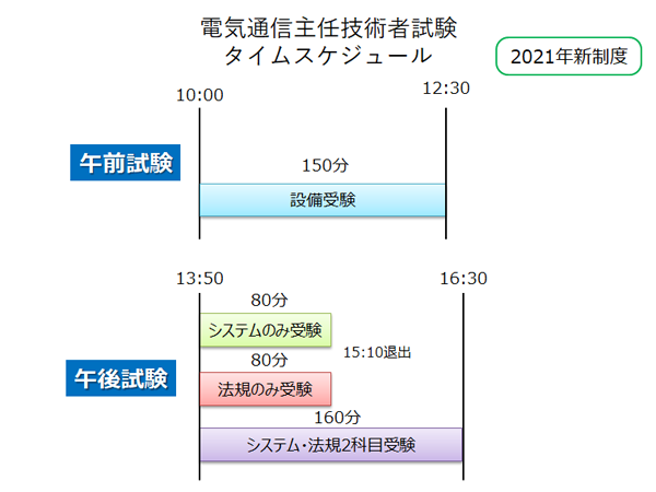 電気通信主任技術者　時間割