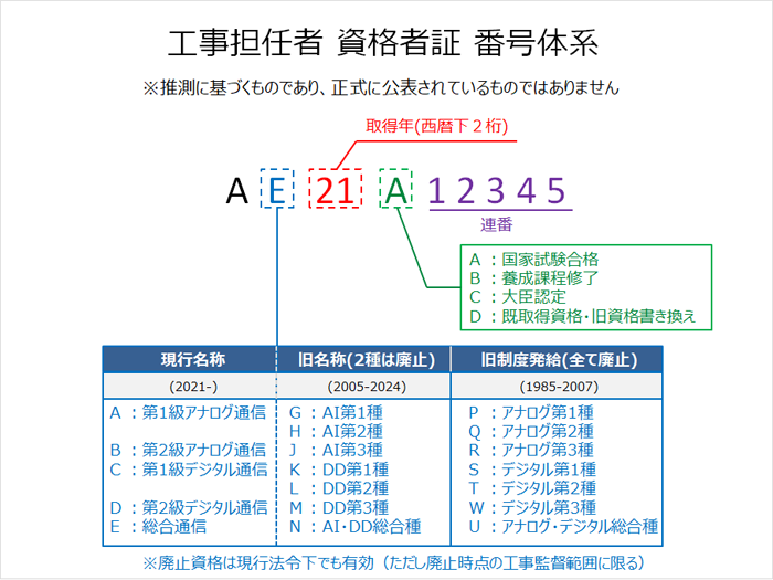 工事担任者資格者証番号体系図