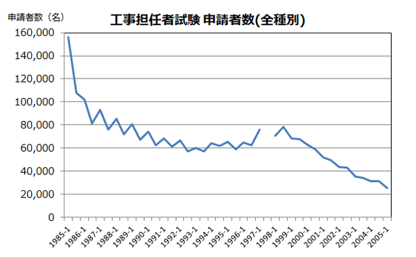 工事担任者全種別　申請者数 1985-2005