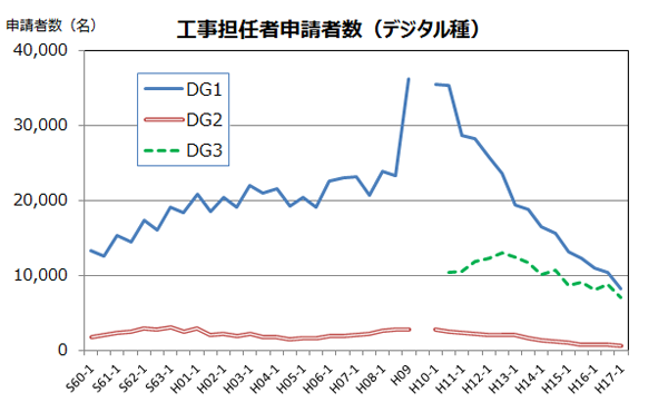 工事担任者デジタル種　申請者数 1985-2005