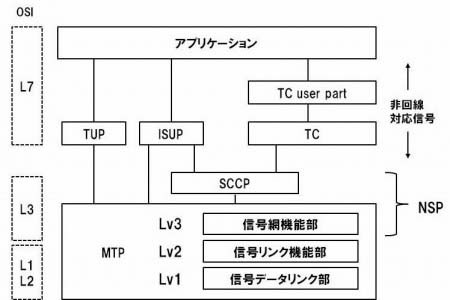 SS7 Protocol Stuck