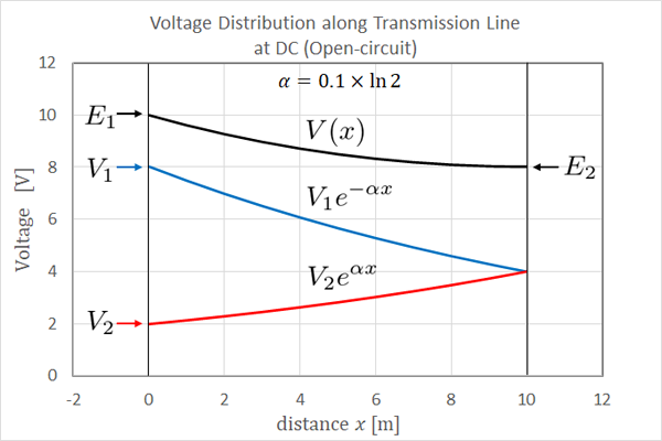 Voltage Distribution along Transmission Line at DC (Open-circut)