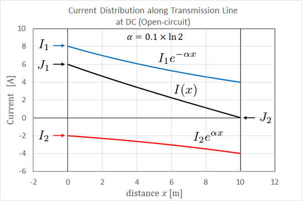 Current Distribution along Transmission Line at DC (Open-circut)