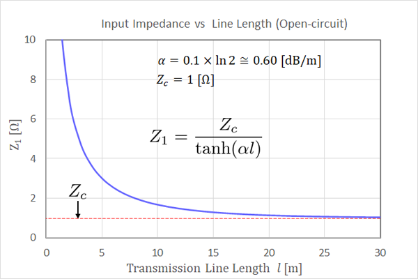 Input Impedance vs Transmission Line Length at DC (Open-circut)