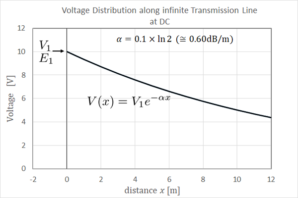 Voltage Distribution along infinite Transmission Line at DC