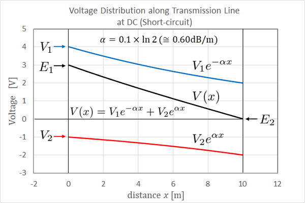 Voltage Distribution along at DC (short-circut)